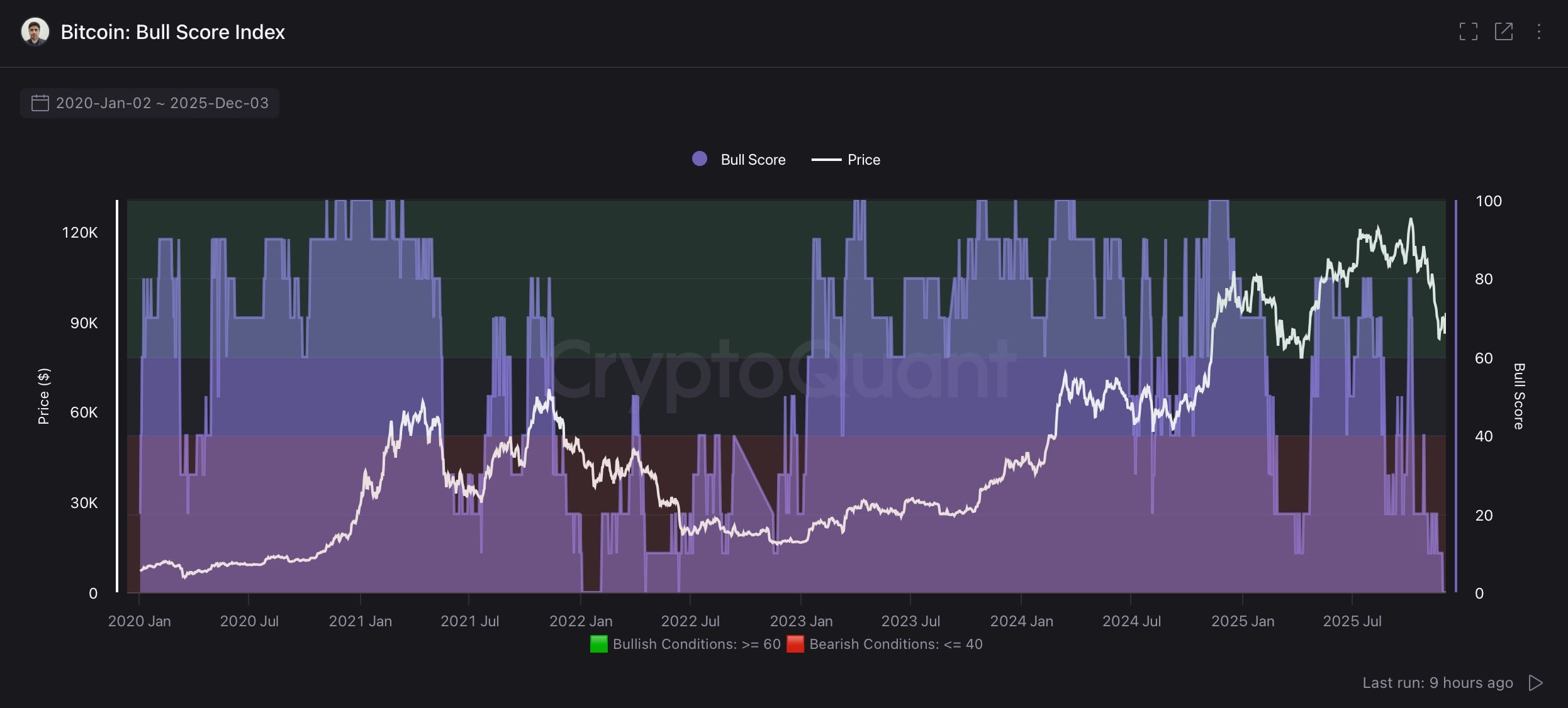 CryptoQuant: 비트코인 체인의 지표는 