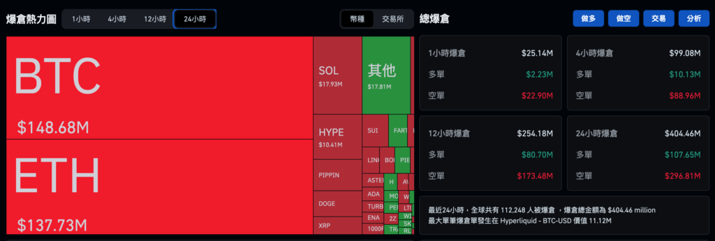 비트코인은 $94,000 상승했고, 이더리움은 $3,200를 넘어섰으며, 암호화폐 ETF는 지난주 11억 달러의 순유입을 기록했습니다. 기관들이 팀에 복귀했습니다.