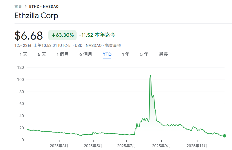 이더리움 재무부 ETHZilla는 부채 상환을 위해 24,291 ETH를 판매합니다: DAT에서 RWA 토큰화로 이동